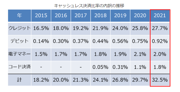 キャッシュレス決済比率の内訳の推移の表。2015年はクレジット16.5%、デビット0.14%、電子マネー1.5%。2016年はクレジット18.0%、デビット0.30%、電子マネー1.7%。2017年はクレジット19.2%、デビット0.37%、電子マネー1.7%。2018年はクレジット21.9%、デビット0.44%、電子マネー1.8%、コード決済0.05%。2019年はクレジット24.0%、デビット0.56%、電子マネー1.9%、コード決済0.31%。2020年はクレジット25.8%、デビット0.75%、電子マネー2.1%、コード決済1.1%。2021年はクレジット27.7%、デビット0.92%、電子マネー2.0%、コード決済1.8%。
