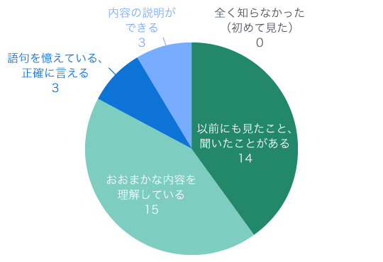 ラックのパーパスを知っていましたか?の回答結果。全く知らなかった・初めて見たは0